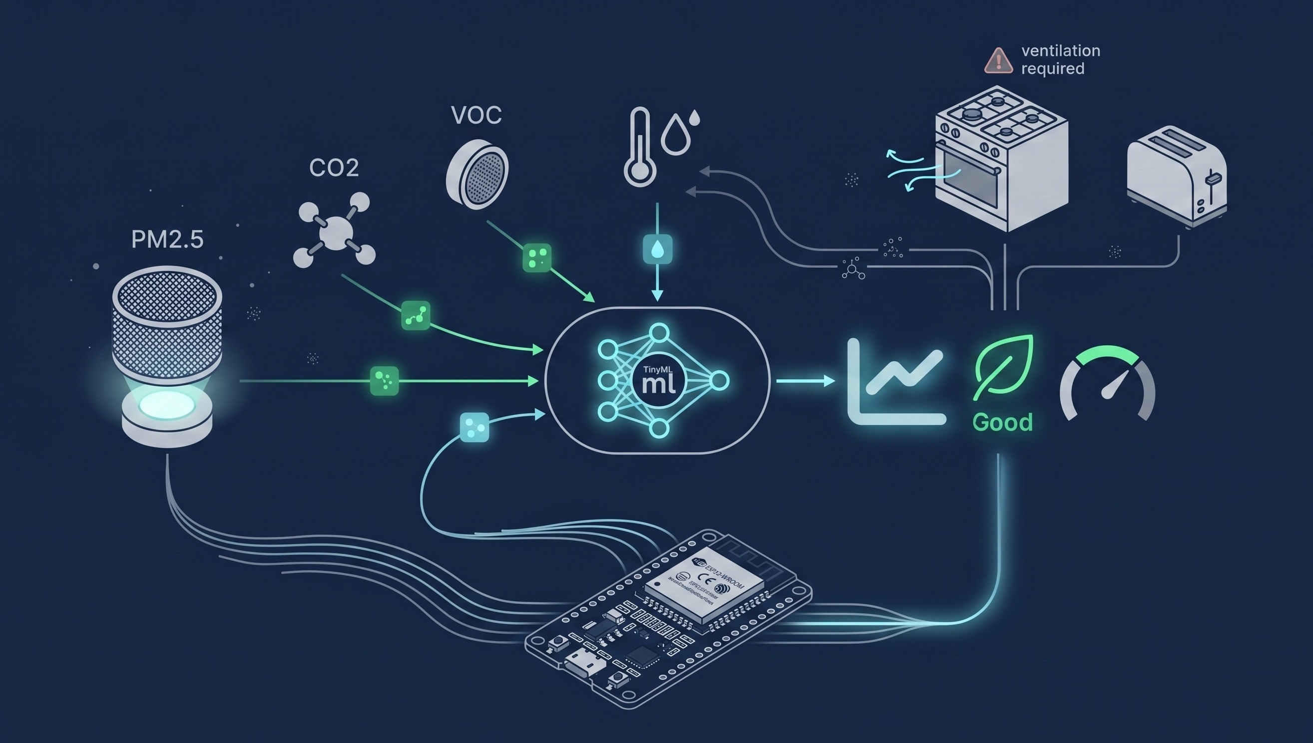 ESP32 sensor module monitoring kitchen air quality